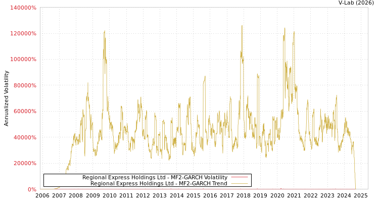 graph of Regional Express Holdings Ltd MF2-GARCH