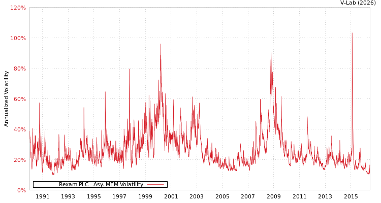 graph of Rexam PLC AMEM