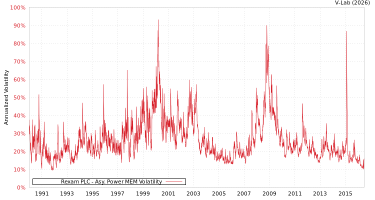 graph of Rexam PLC APMEM