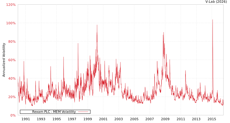 graph of Rexam PLC MEM