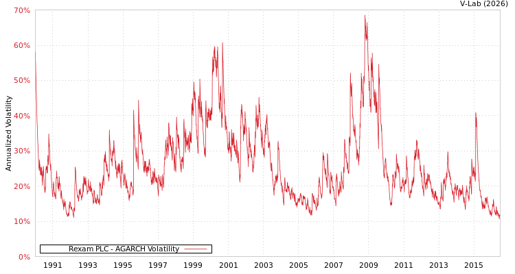 graph of Rexam PLC AGARCH