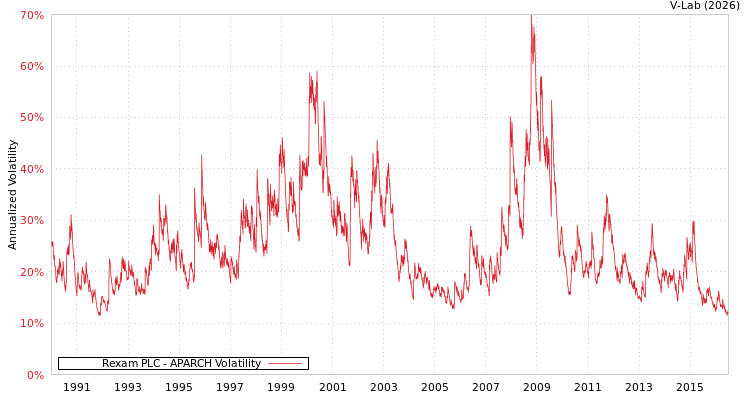graph of Rexam PLC APARCH