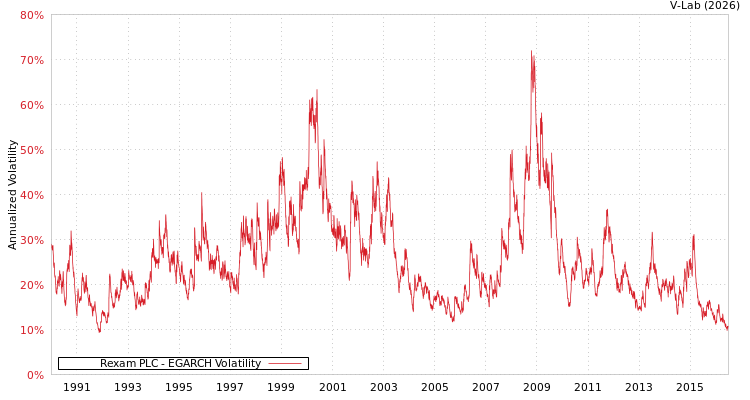 graph of Rexam PLC EGARCH