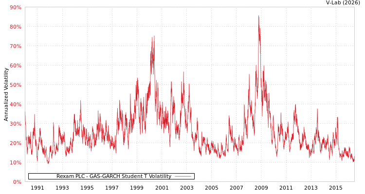 graph of Rexam PLC GAS-GARCH-T