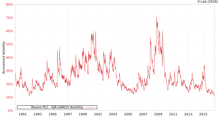graph of Rexam PLC GJR-GARCH