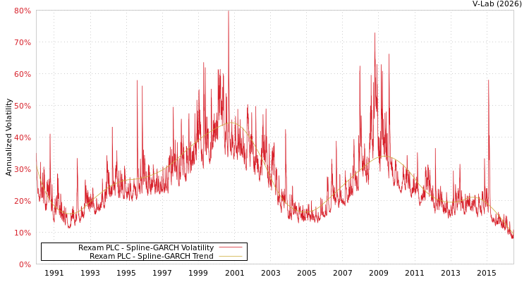 graph of Rexam PLC SGARCH