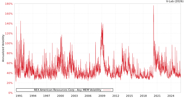 graph of REX American Resources Corp AMEM