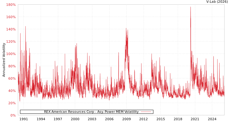 graph of REX American Resources Corp APMEM