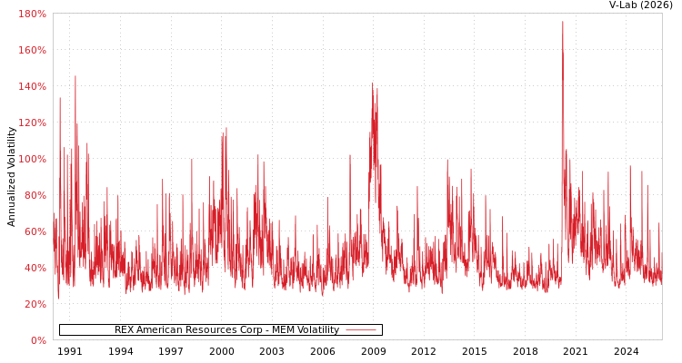 graph of REX American Resources Corp MEM