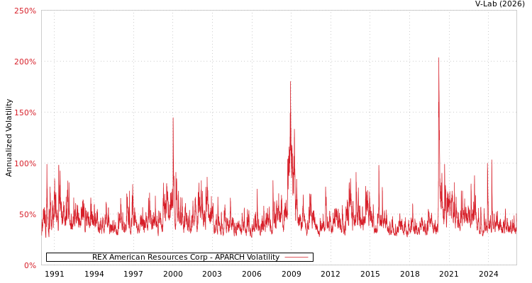 graph of REX American Resources Corp APARCH