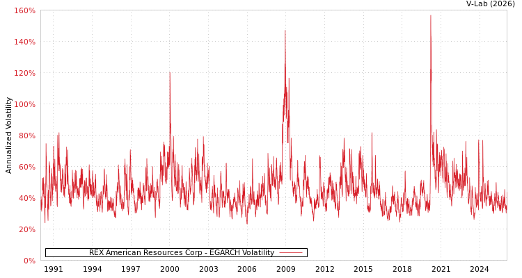 graph of REX American Resources Corp EGARCH