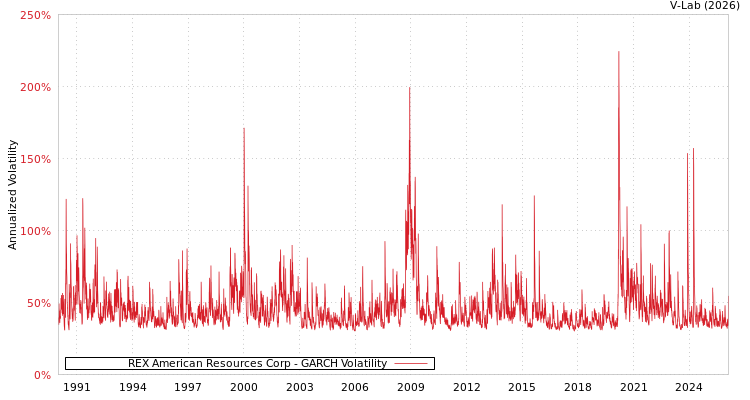 graph of REX American Resources Corp GARCH