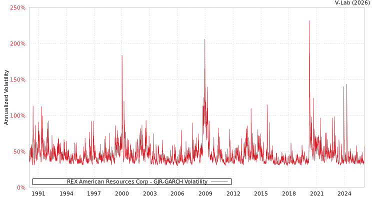 graph of REX American Resources Corp GJR-GARCH