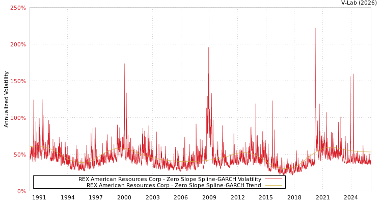 graph of REX American Resources Corp S0GARCH