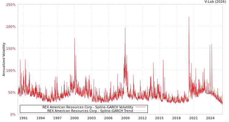 graph of REX American Resources Corp SGARCH