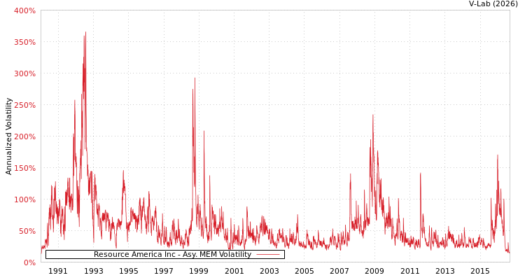 graph of Resource America Inc AMEM
