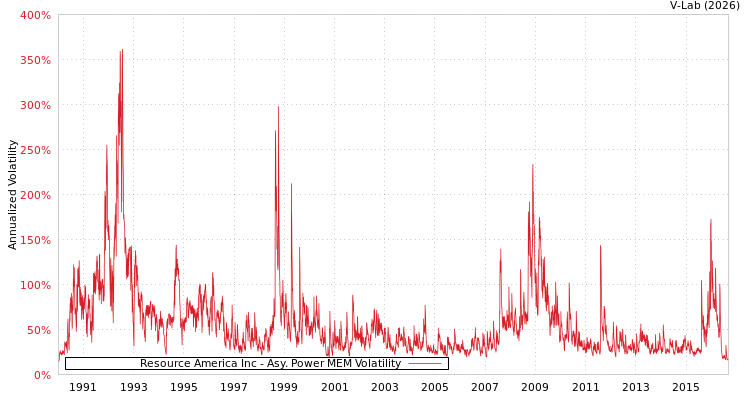 graph of Resource America Inc APMEM