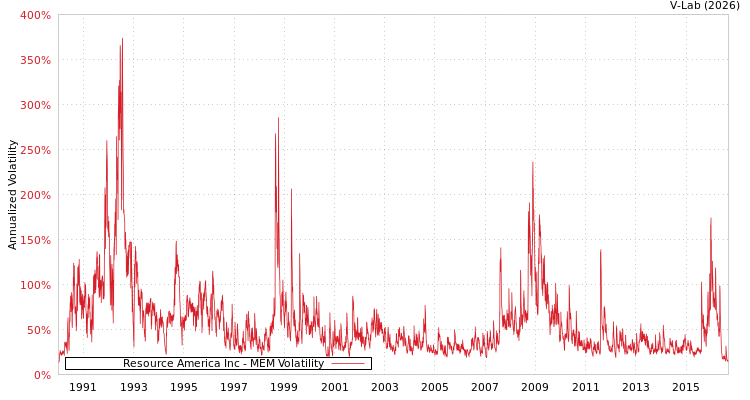 graph of Resource America Inc MEM