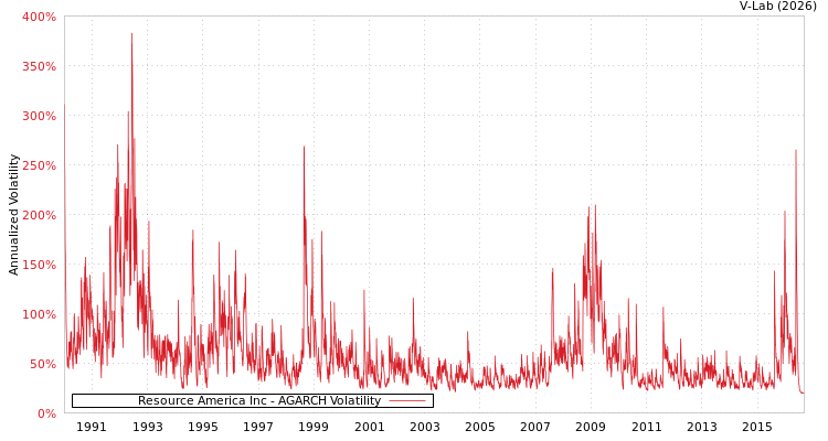 graph of Resource America Inc AGARCH
