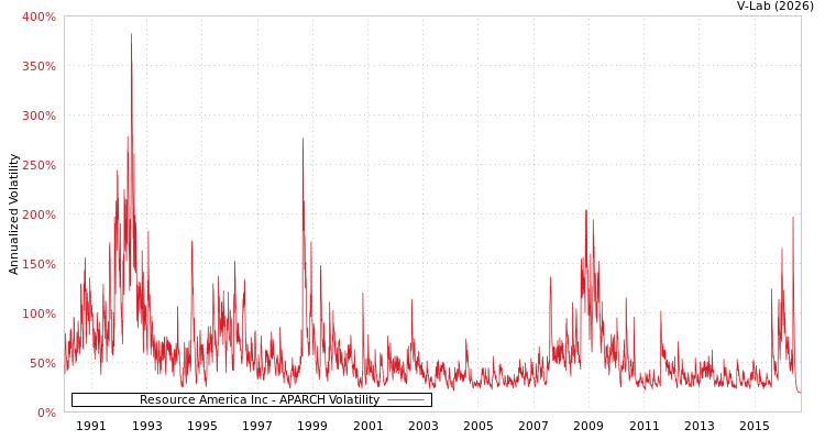 graph of Resource America Inc APARCH
