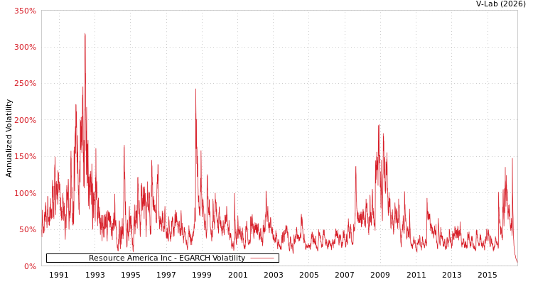 graph of Resource America Inc EGARCH