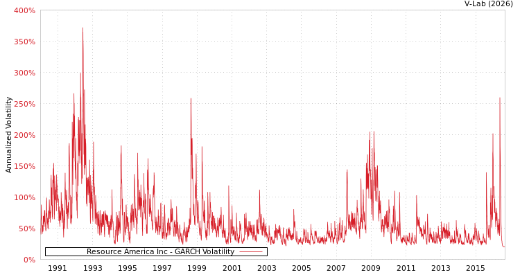 graph of Resource America Inc GARCH