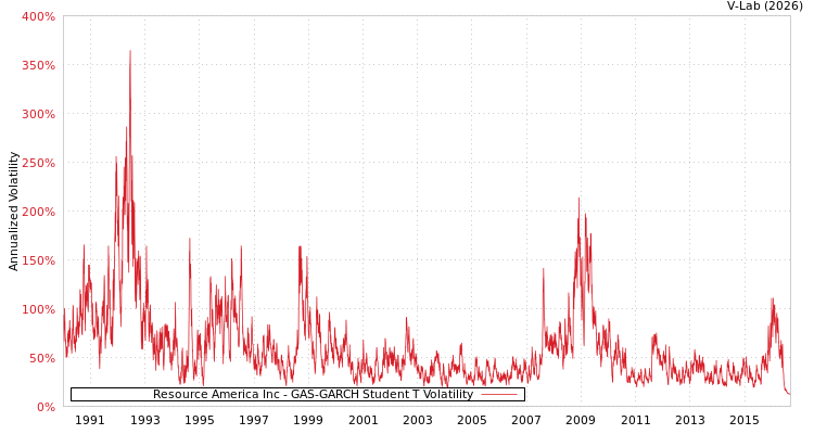 graph of Resource America Inc GAS-GARCH-T