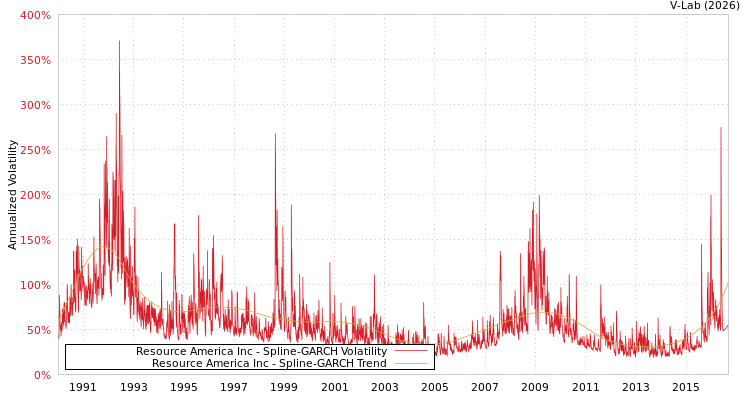 graph of Resource America Inc SGARCH