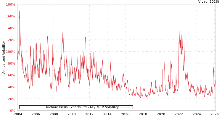 graph of Richard Pieris Exports Ltd AMEM