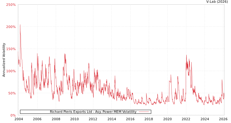 graph of Richard Pieris Exports Ltd APMEM