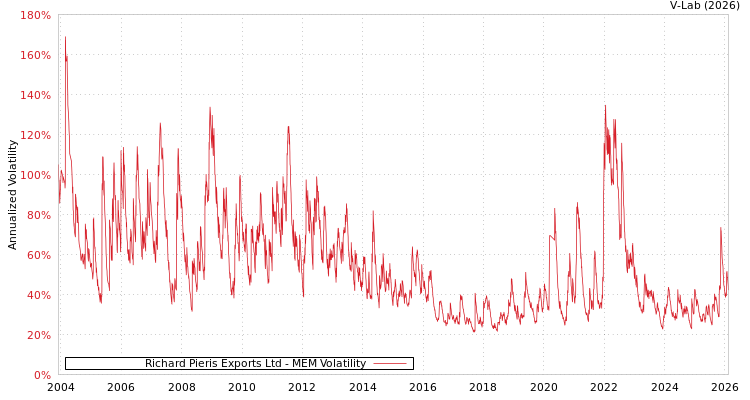 graph of Richard Pieris Exports Ltd MEM