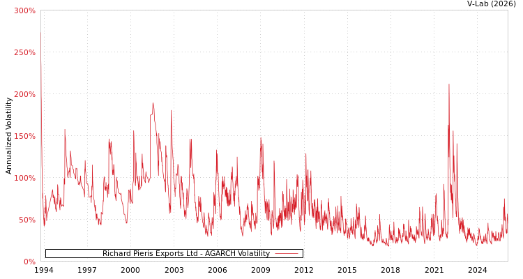 graph of Richard Pieris Exports Ltd AGARCH