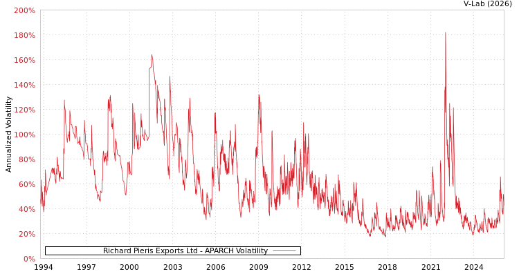 graph of Richard Pieris Exports Ltd APARCH