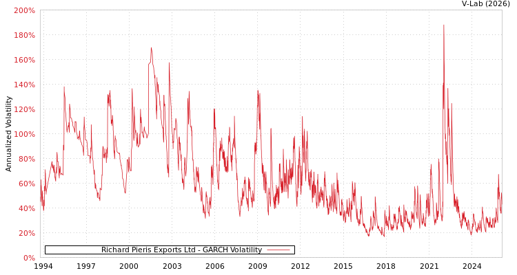 graph of Richard Pieris Exports Ltd GARCH