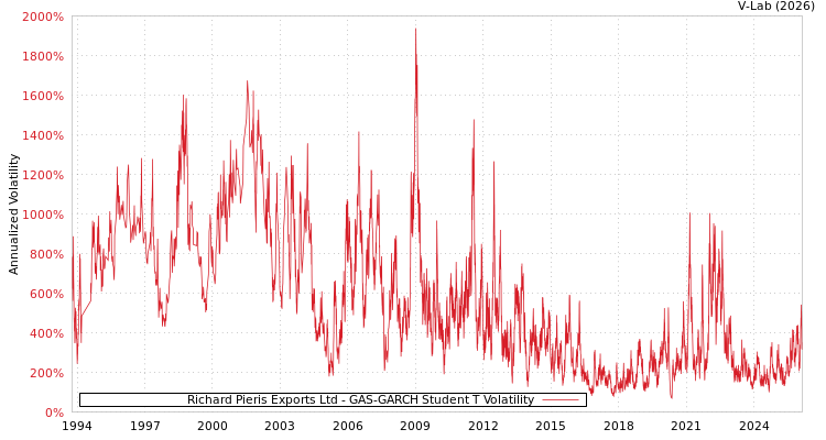 graph of Richard Pieris Exports Ltd GAS-GARCH-T