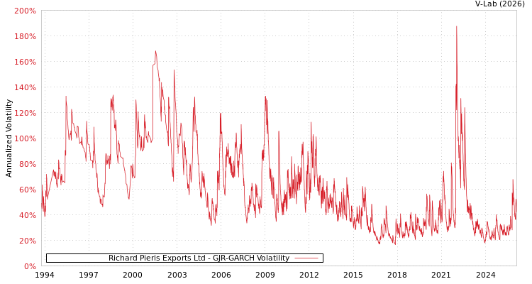 graph of Richard Pieris Exports Ltd GJR-GARCH