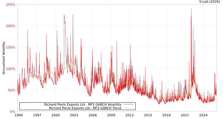 graph of Richard Pieris Exports Ltd MF2-GARCH