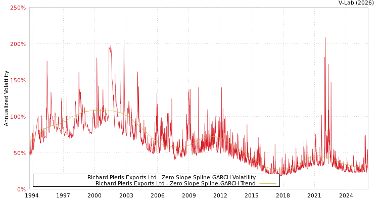 graph of Richard Pieris Exports Ltd S0GARCH