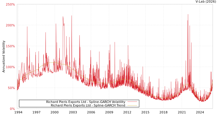 graph of Richard Pieris Exports Ltd SGARCH