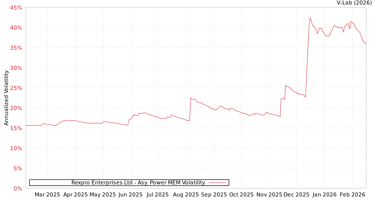 graph of Rexpro Enterprises Ltd APMEM