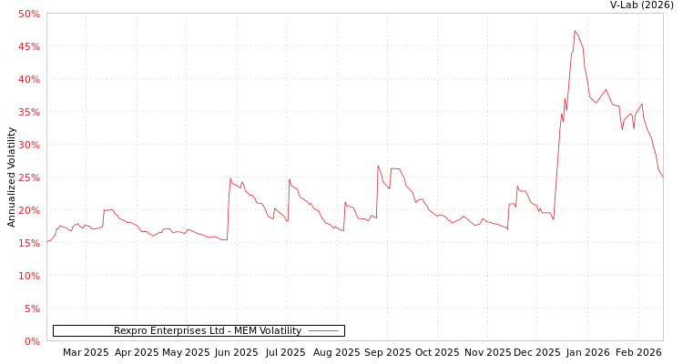 graph of Rexpro Enterprises Ltd MEM