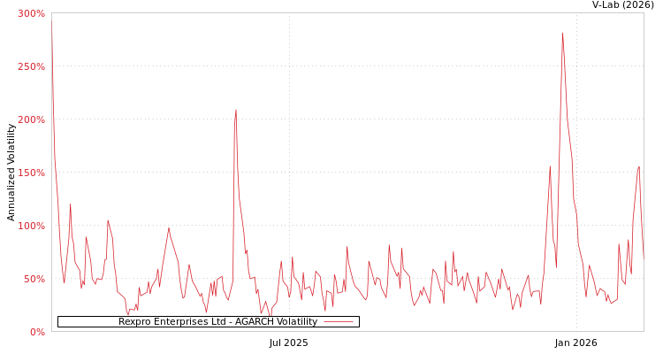 graph of Rexpro Enterprises Ltd AGARCH