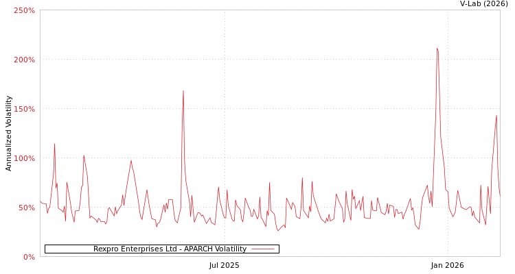 graph of Rexpro Enterprises Ltd APARCH