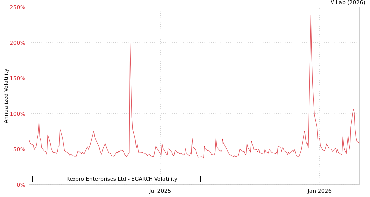 graph of Rexpro Enterprises Ltd EGARCH