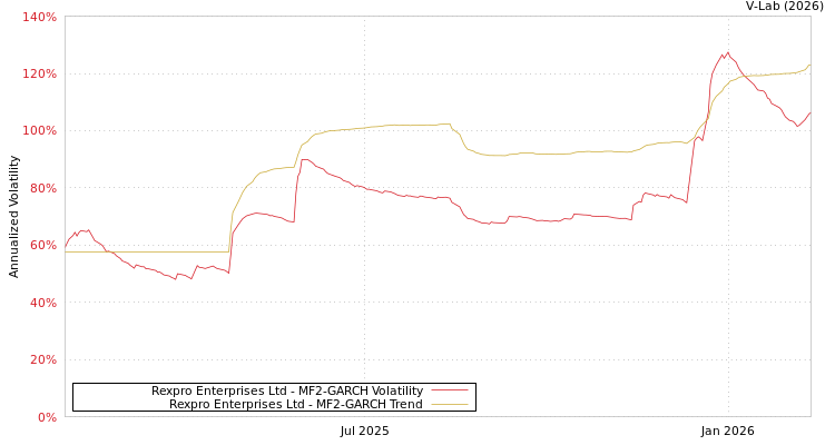 graph of Rexpro Enterprises Ltd MF2-GARCH