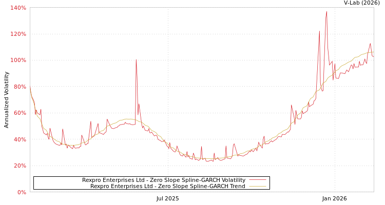 graph of Rexpro Enterprises Ltd S0GARCH