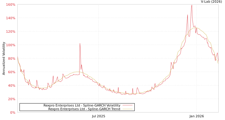 graph of Rexpro Enterprises Ltd SGARCH