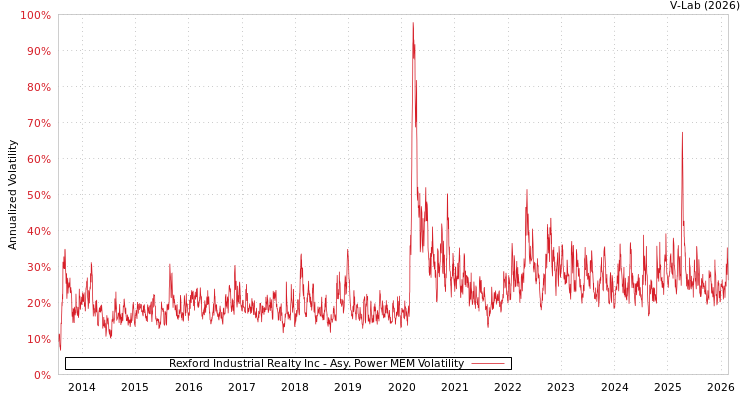 graph of Rexford Industrial Realty Inc APMEM