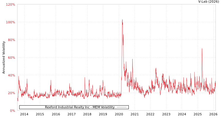 graph of Rexford Industrial Realty Inc MEM