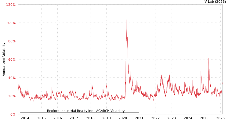 graph of Rexford Industrial Realty Inc AGARCH